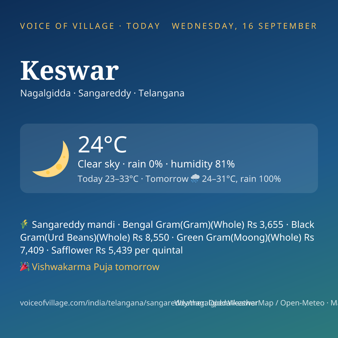 Keswar today