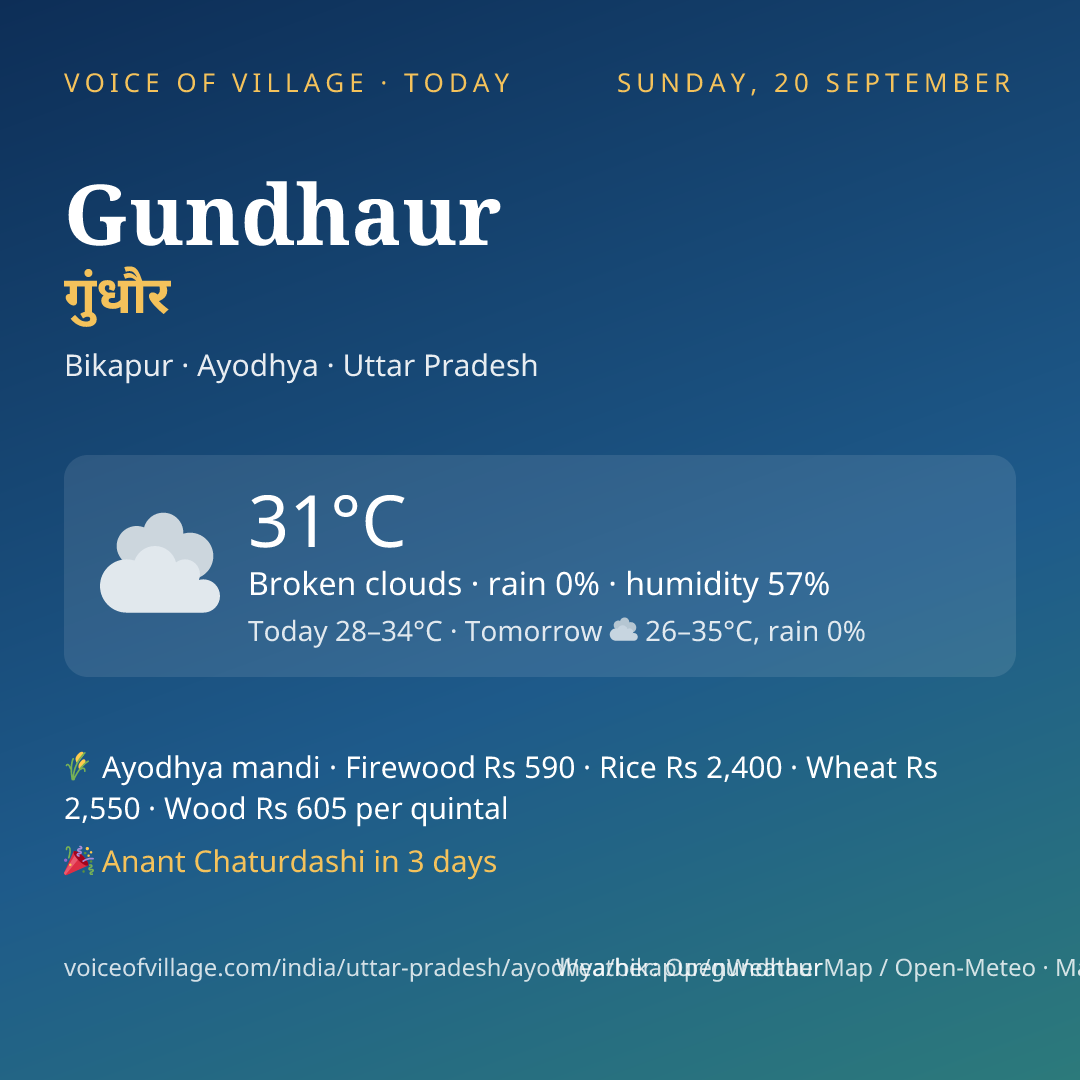 Gundhaur today