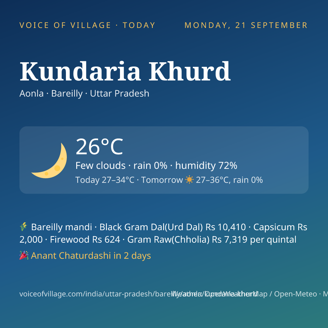 Kundaria Khurd today