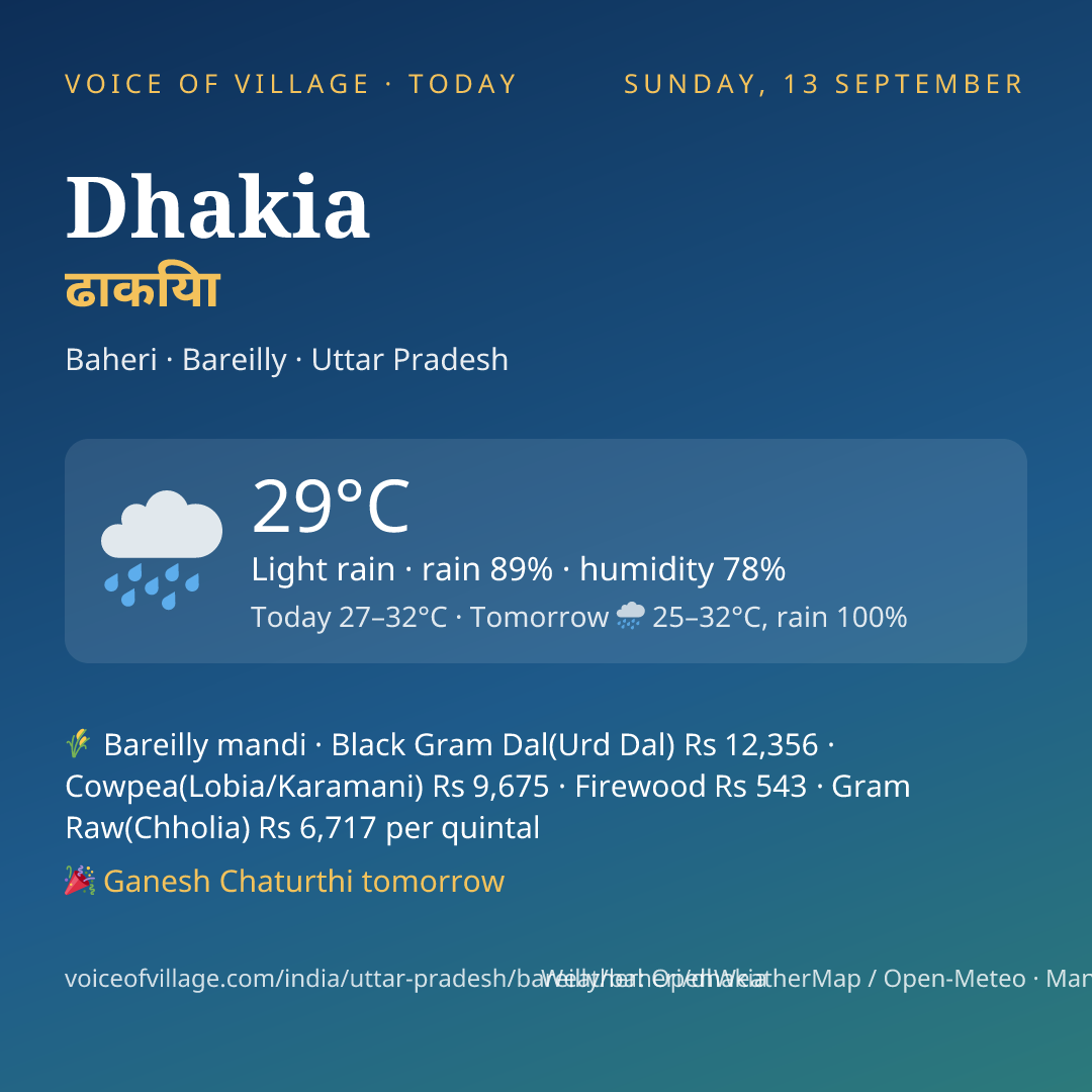 Dhakia today