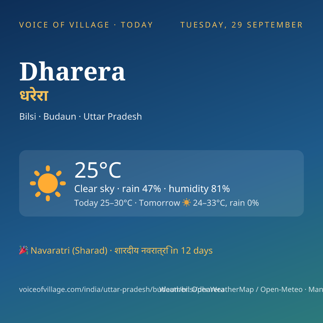 Dharera today