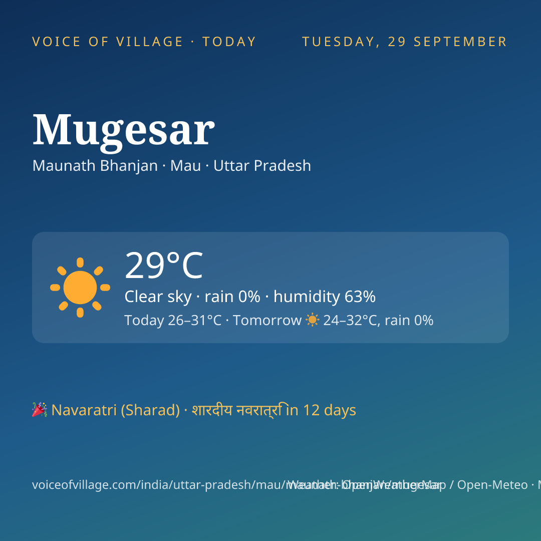 Mugesar today