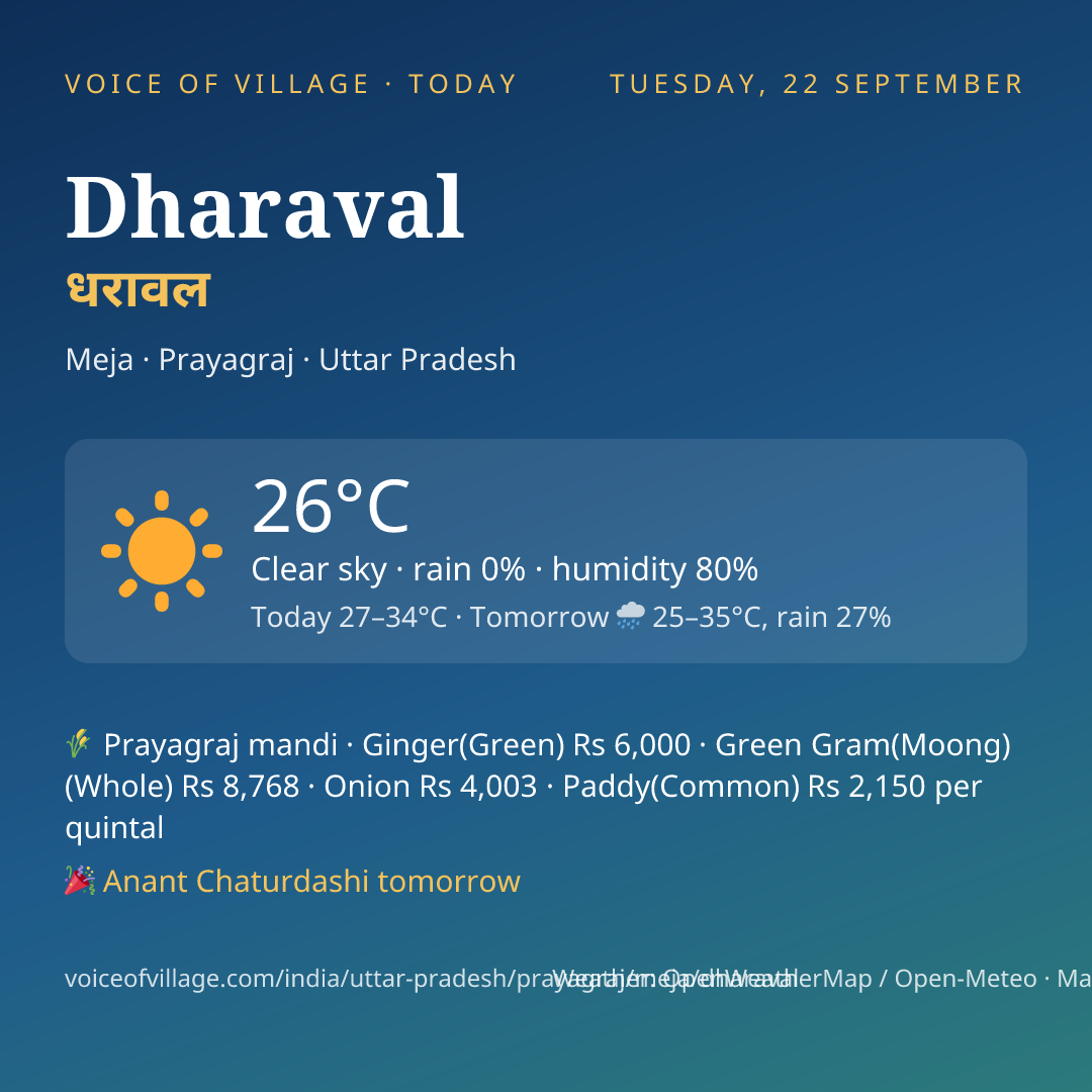Dharaval today