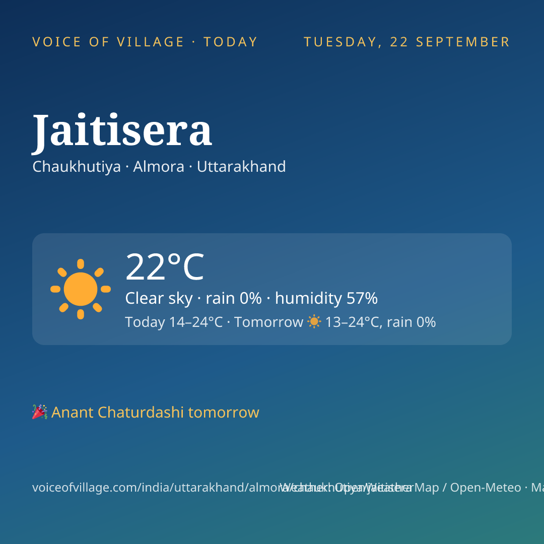 Jaitisera today