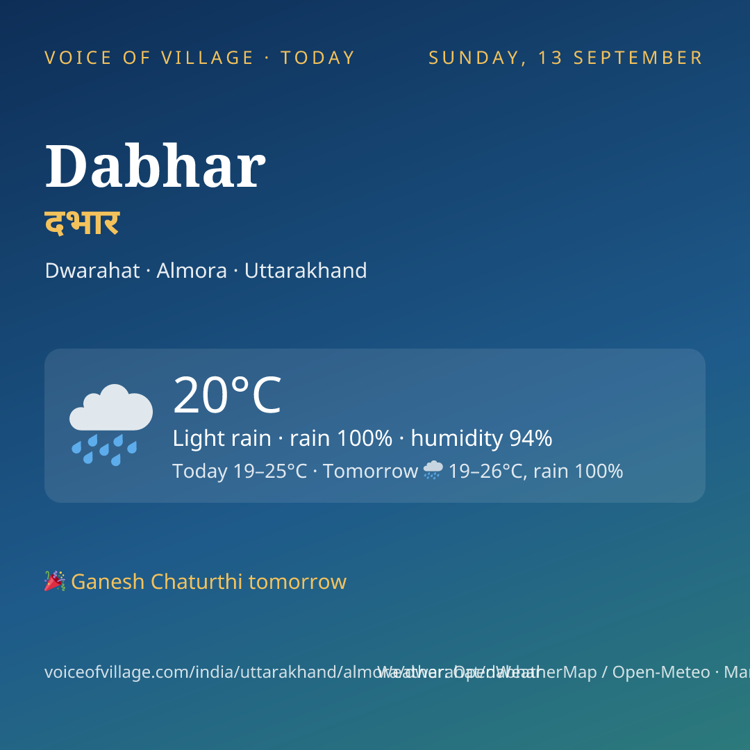 Dabhar today
