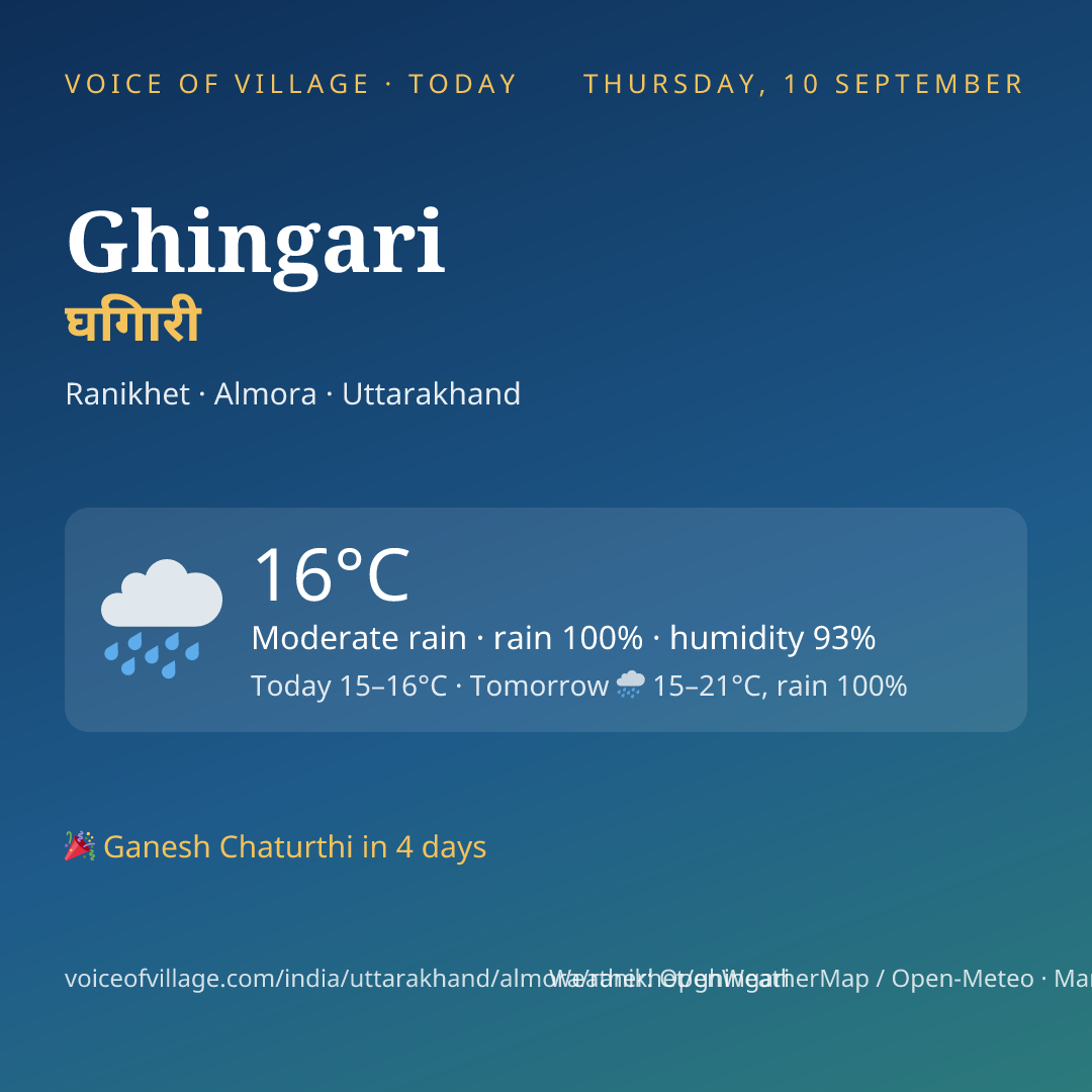 Ghingari today