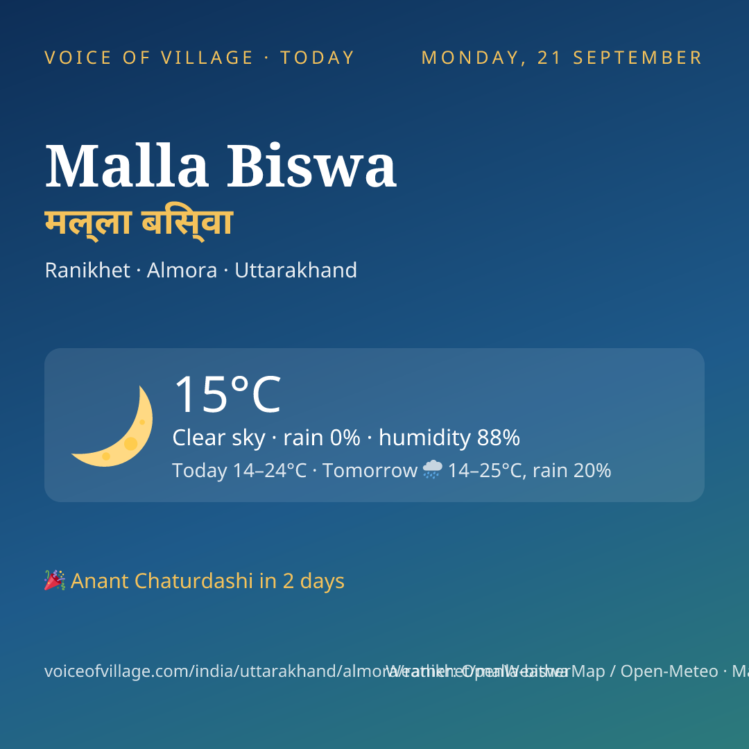 Malla Biswa today