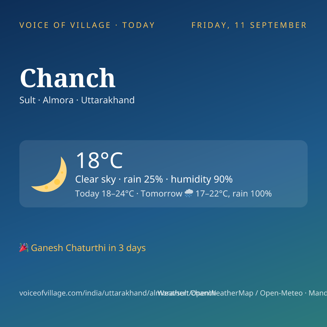 Chanch today