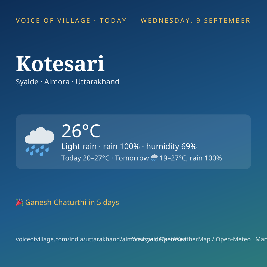 Kotesari today