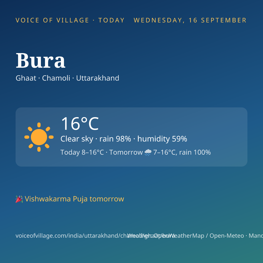 Bura today