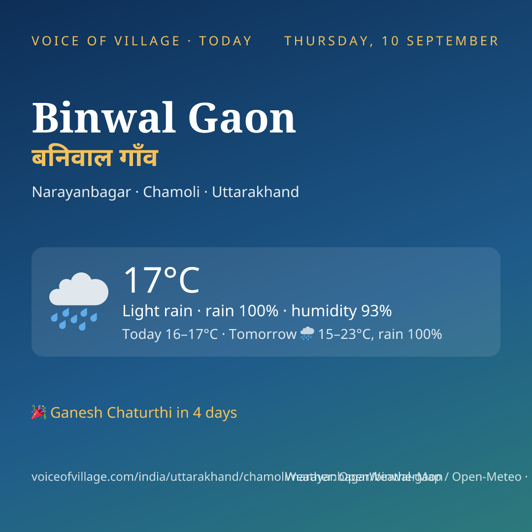Binwal Gaon today
