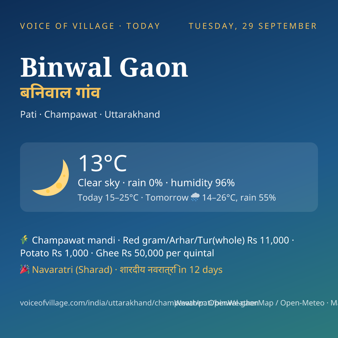 Binwal Gaon today
