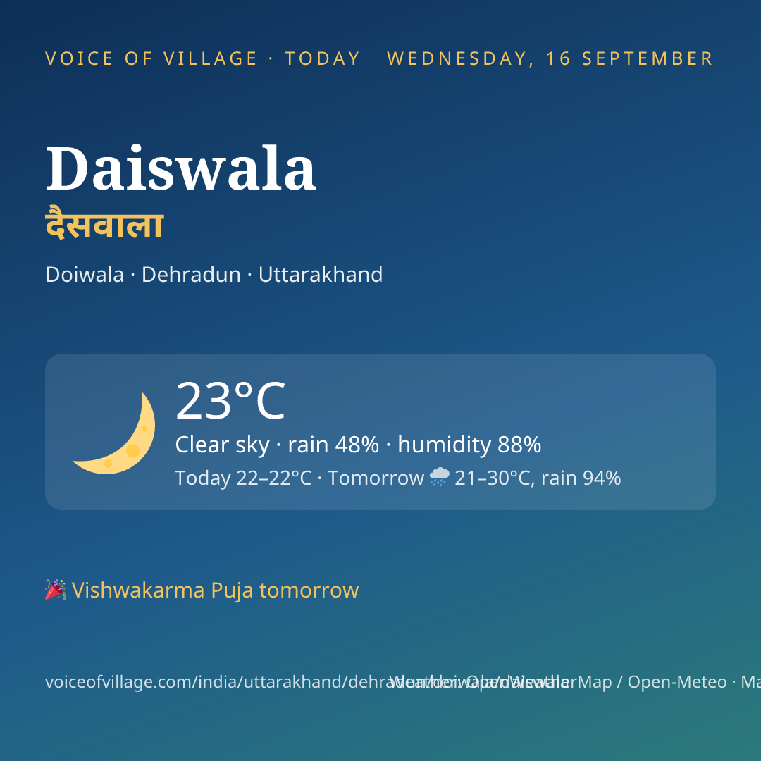 Daiswala today
