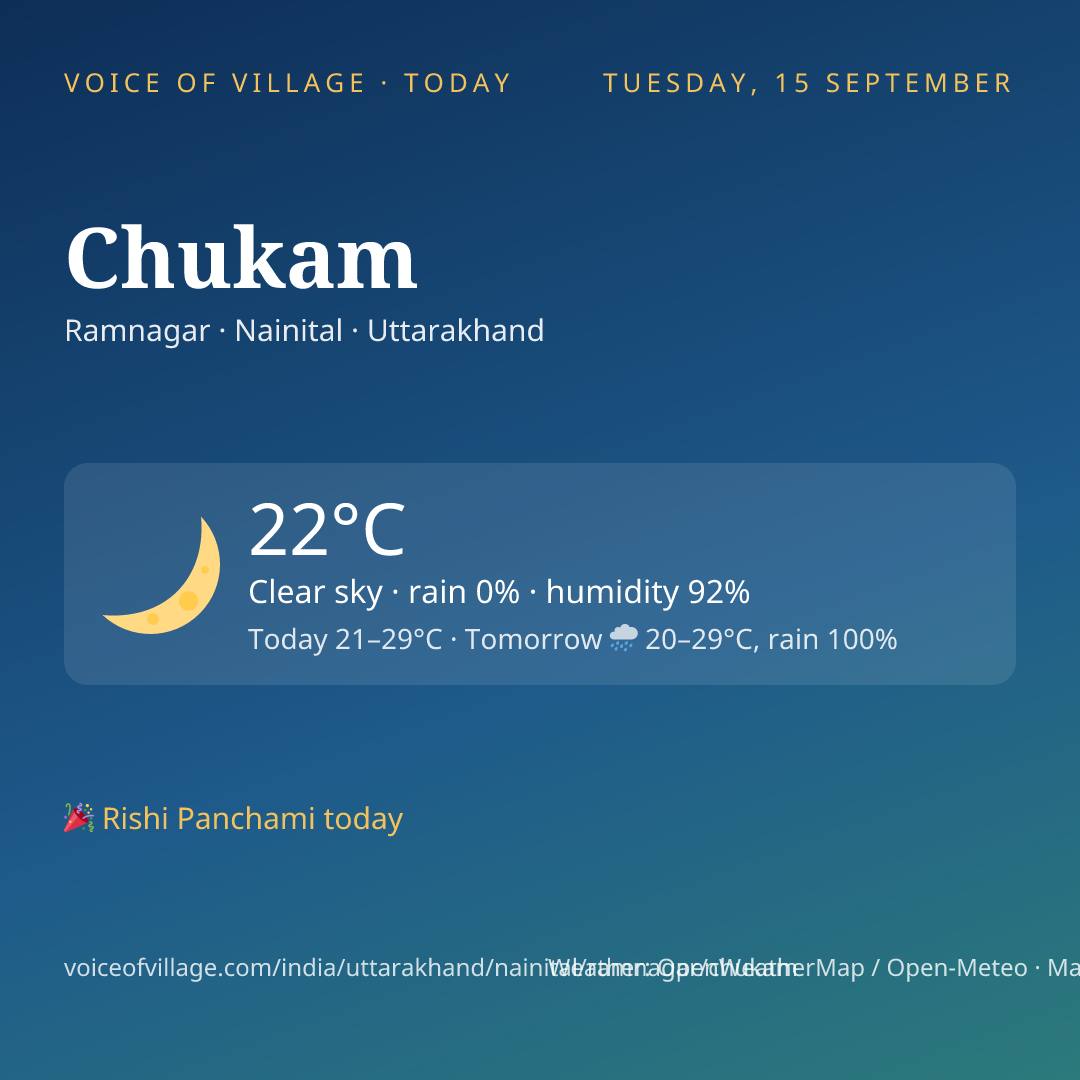 Chukam today