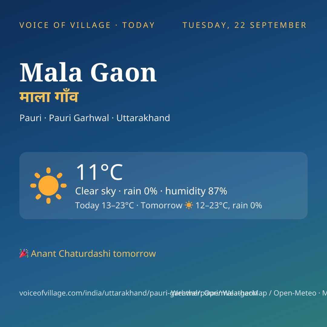 Mala Gaon today