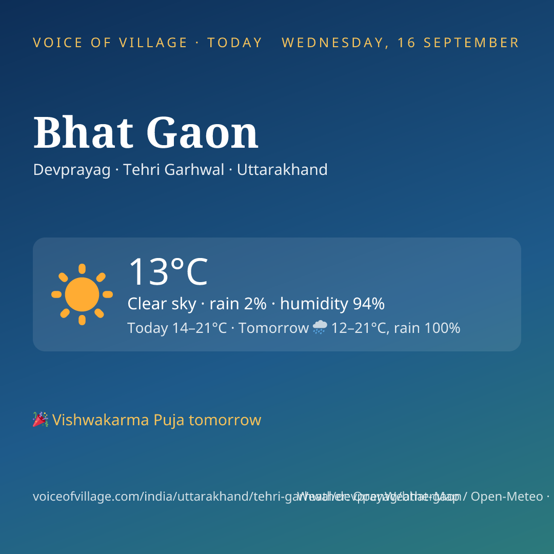 Bhat Gaon today