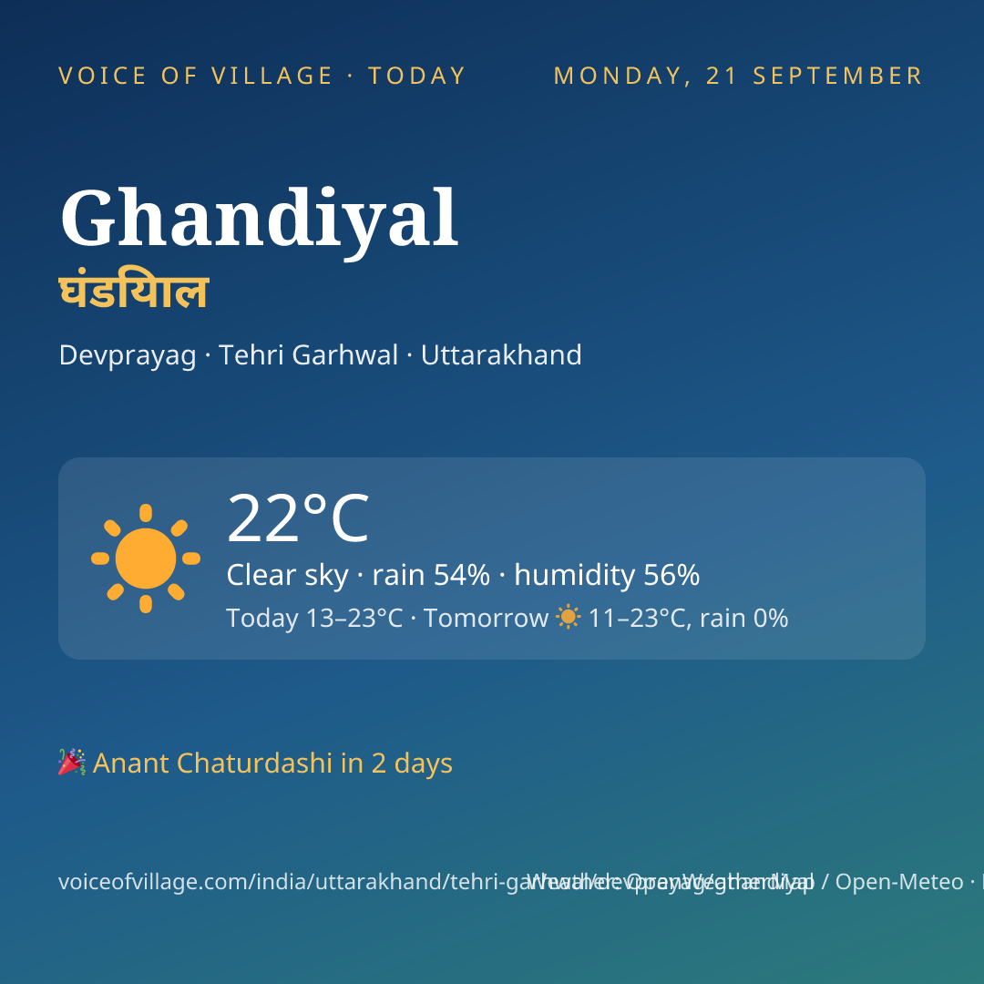 Ghandiyal today