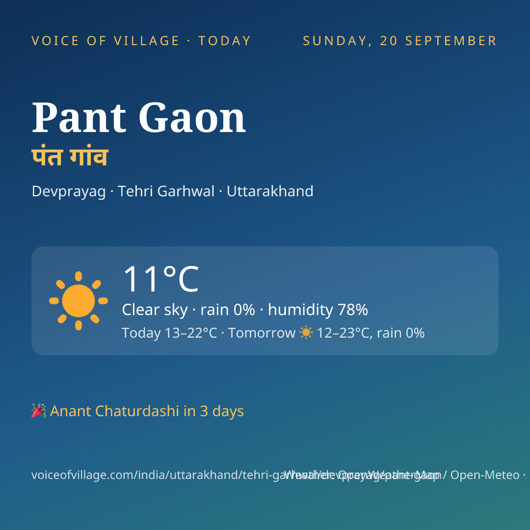 Pant Gaon today