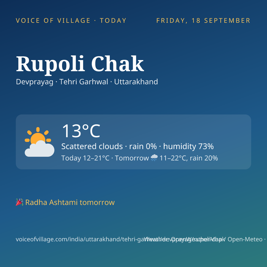 Rupoli Chak today