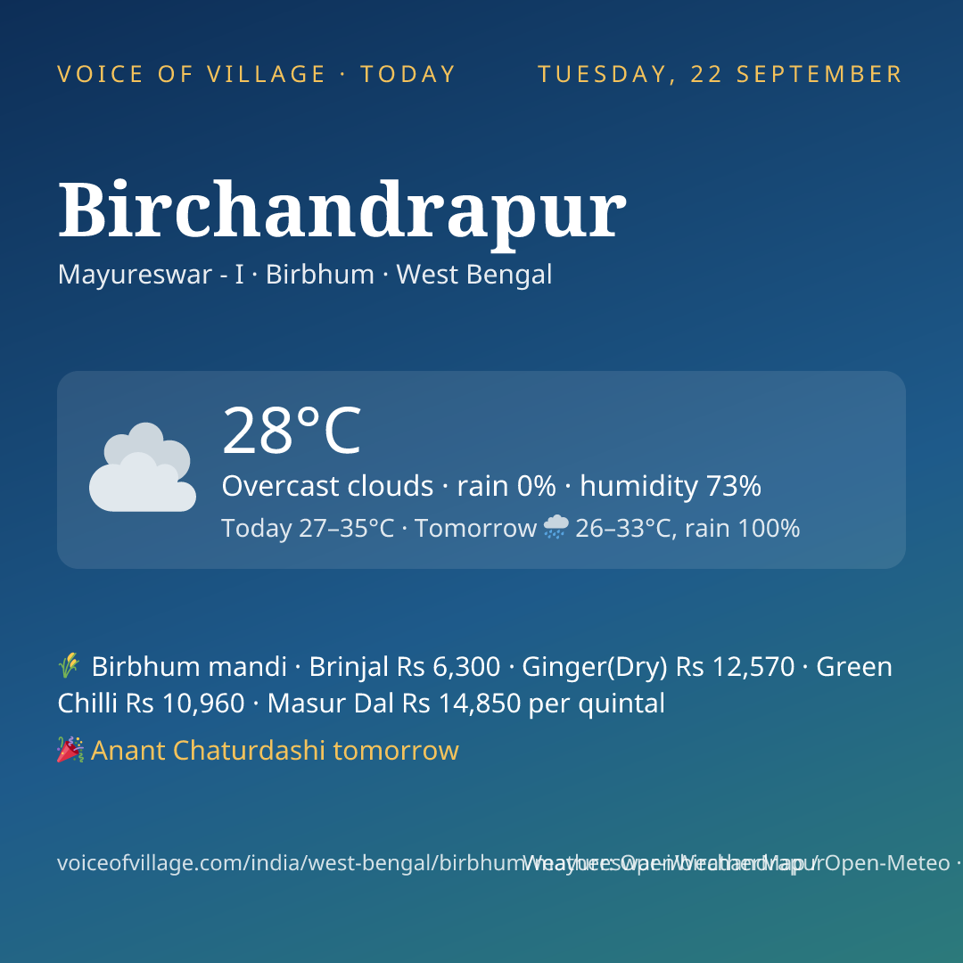 Birchandrapur today
