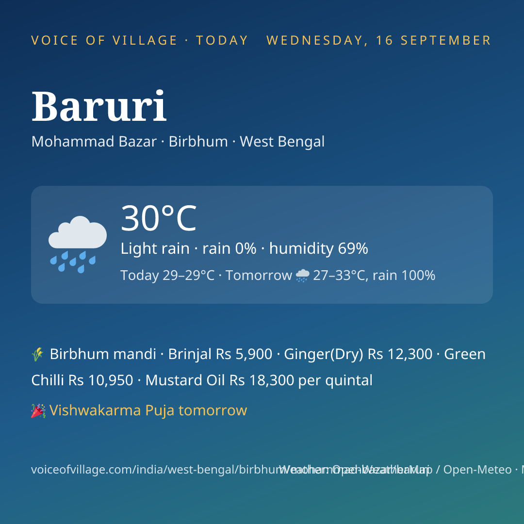 Baruri today