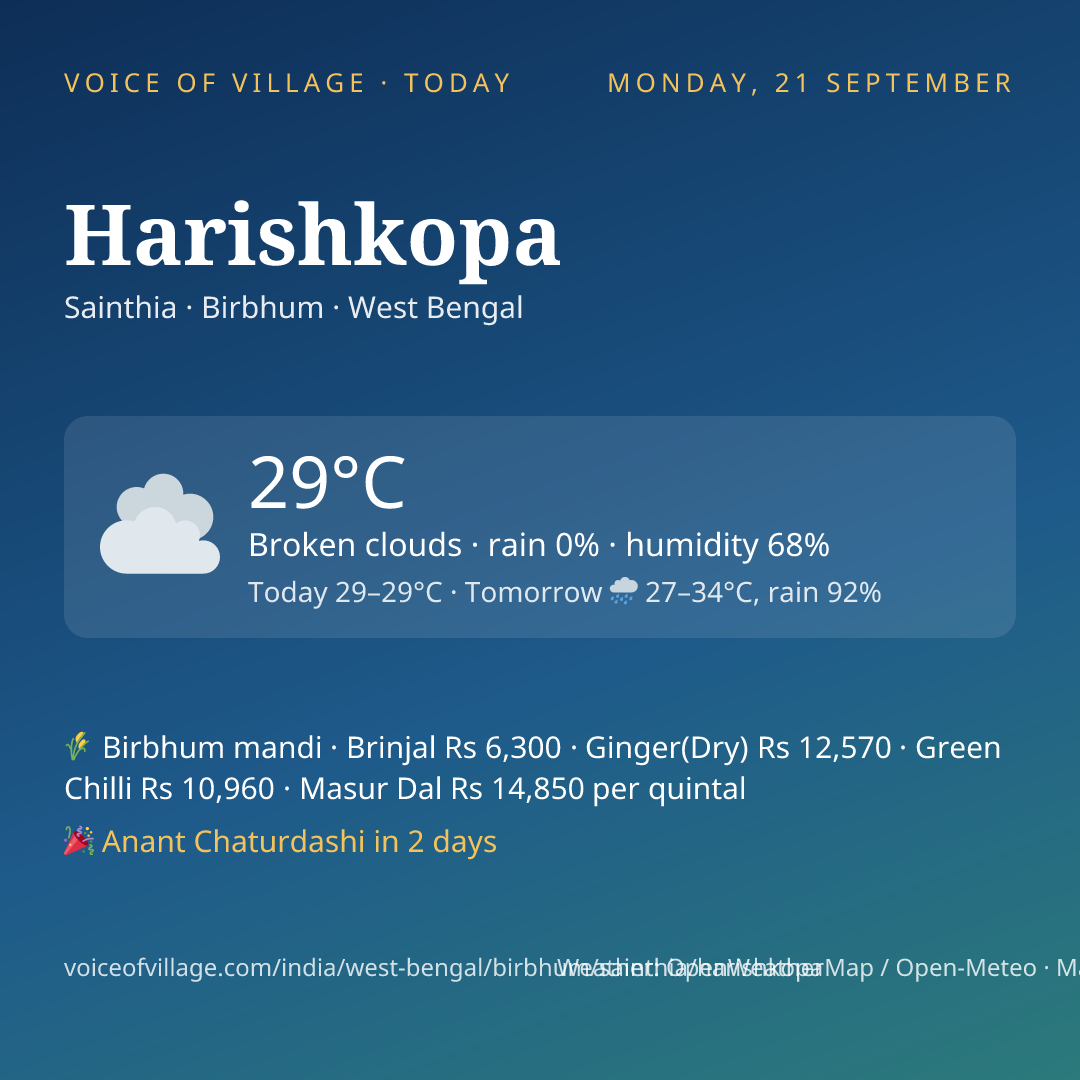 Harishkopa today