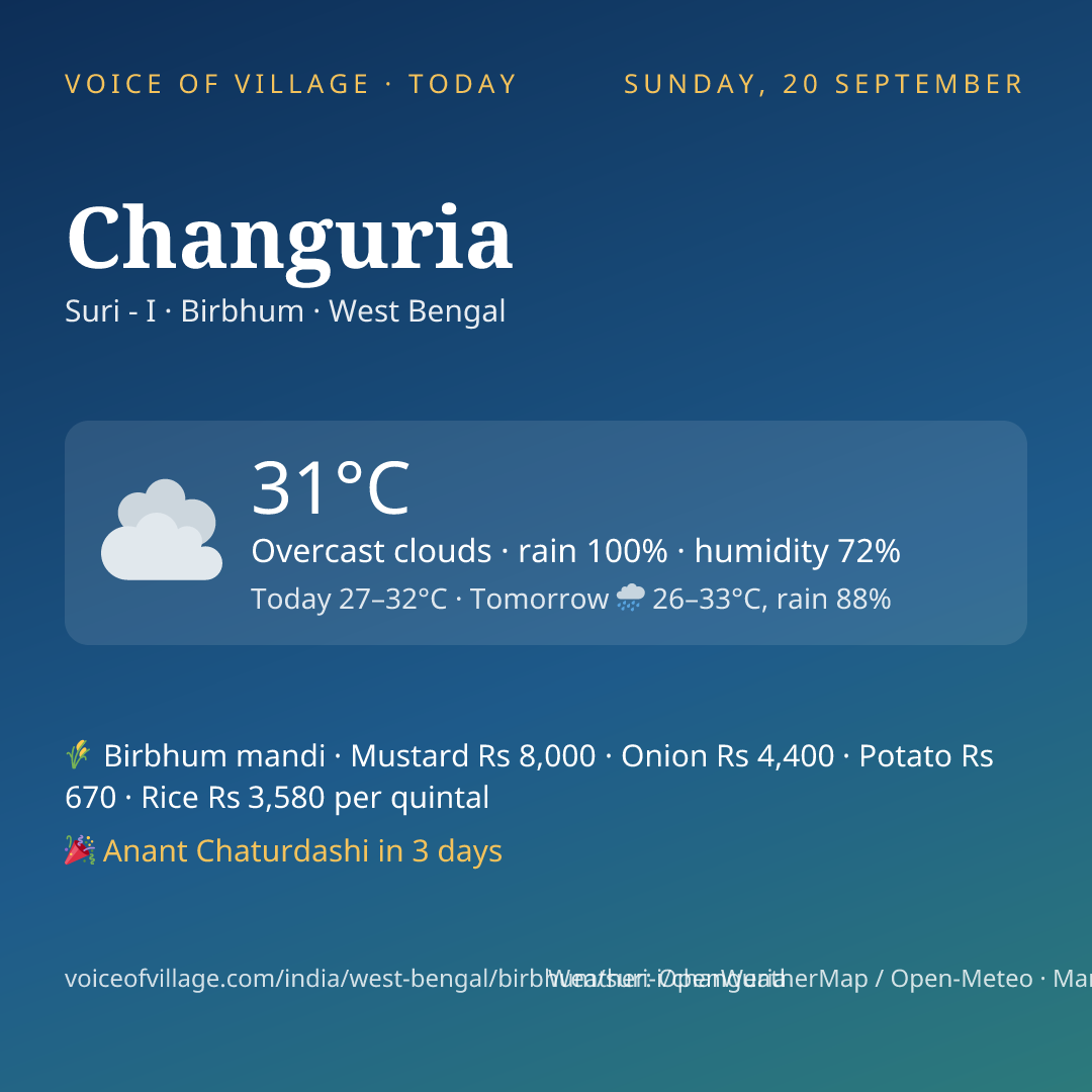 Changuria today