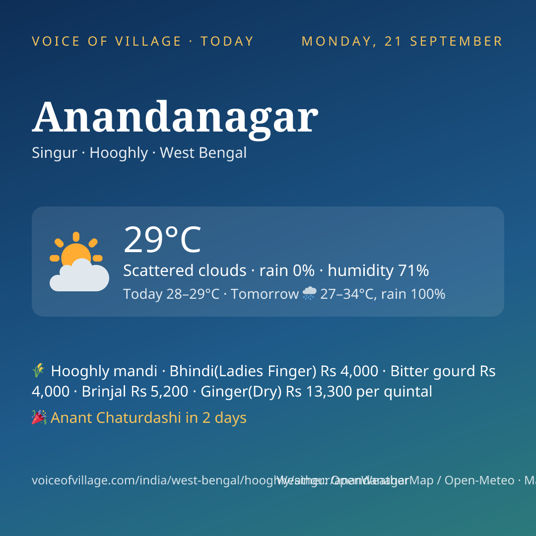 Anandanagar today
