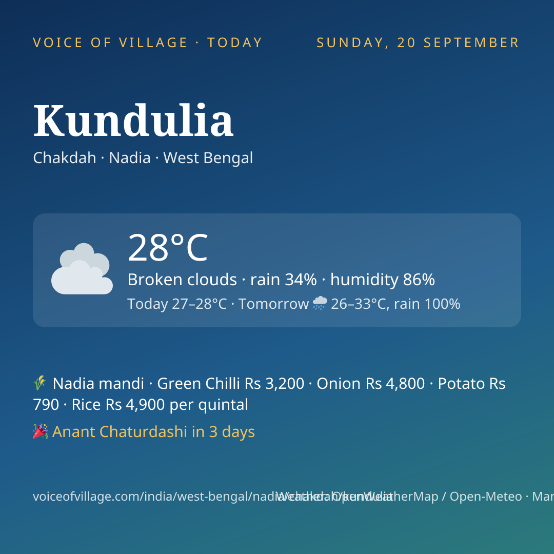 Kundulia today