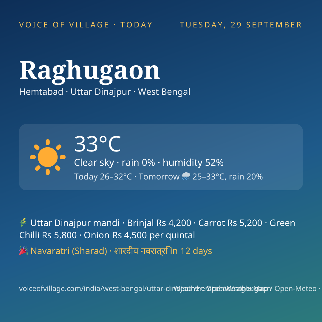 Raghugaon today